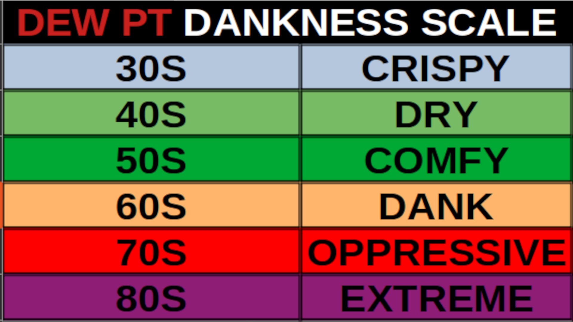 DEW PT DANKNESS SCALE 30S CRISPY 40S DRY 50S COMFY 60S DANK 70S OPPRESSIVE 80S EXTREME